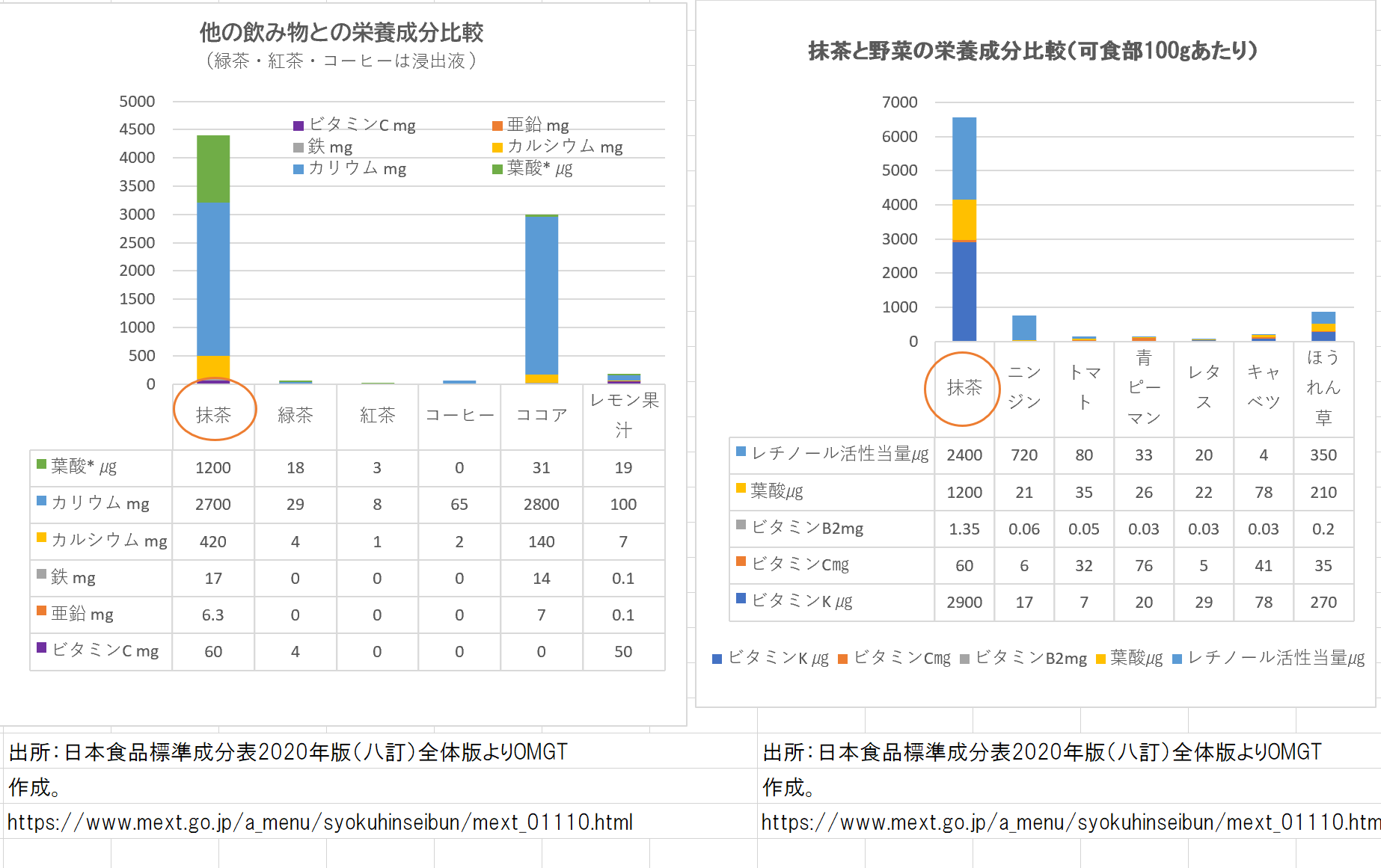抹茶には栄養がある