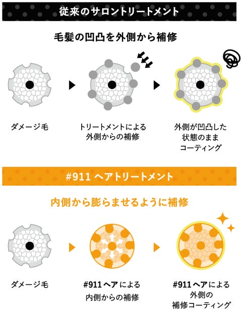 内側からの補修が特徴