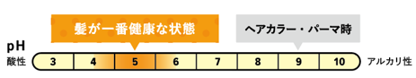 健康毛と同じpH4.5～5.5をキープ