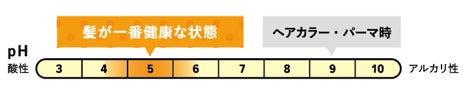 健康毛と同じpH4.5~5.5をキープ