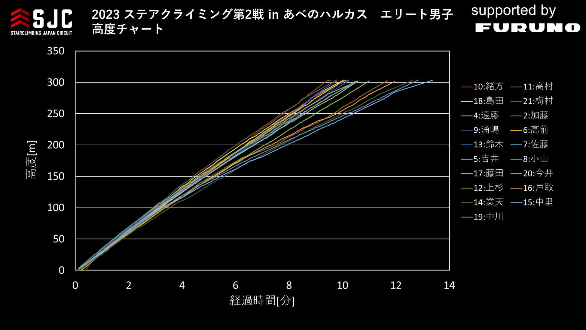 写真1: 高度チャート (エリート男子)