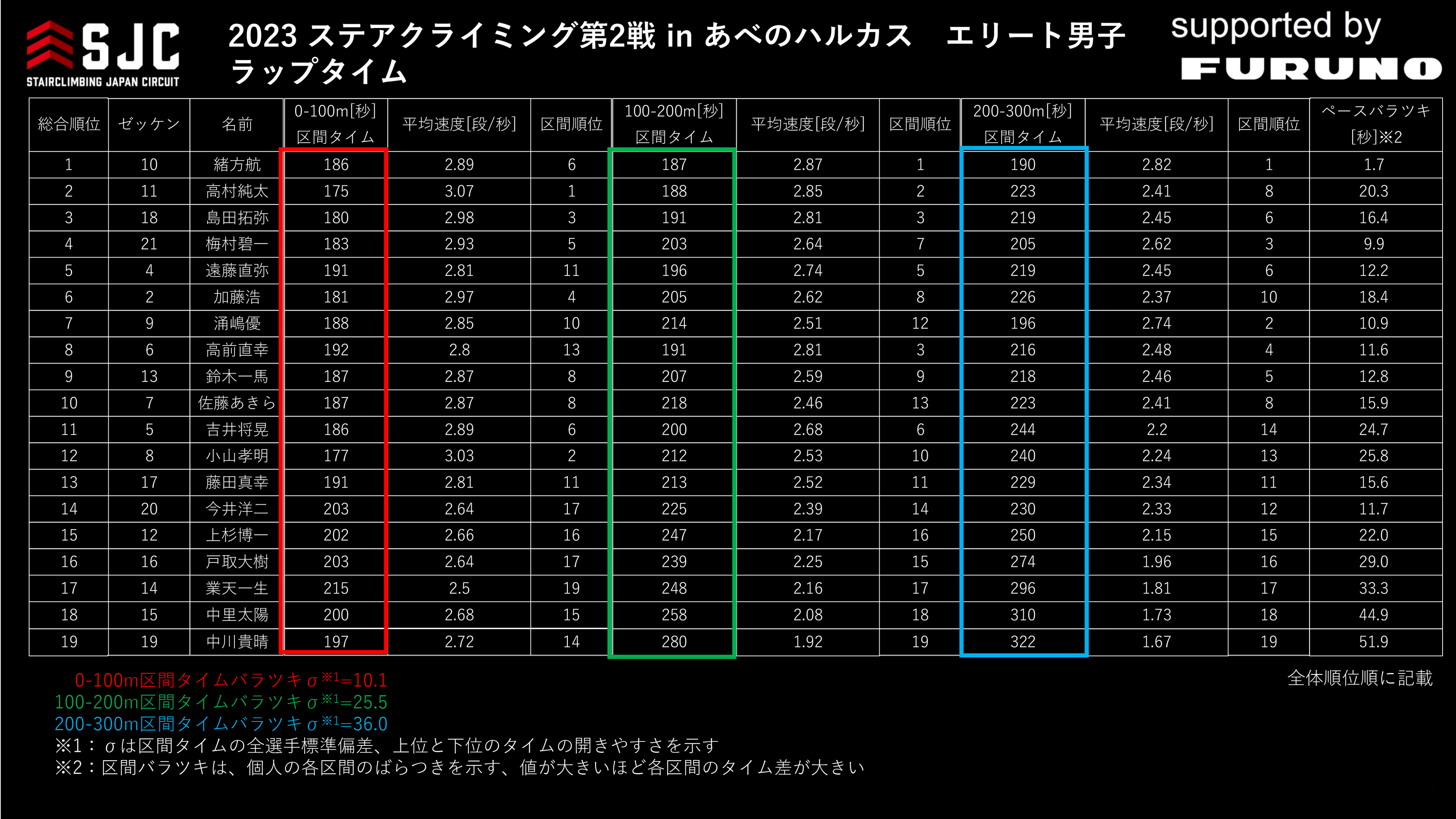 写真2：　ラップタイム　（エリート男子）