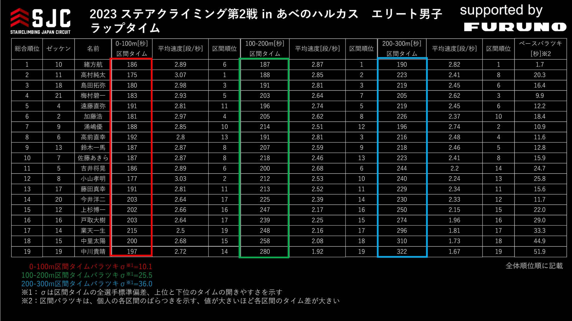 写真2: ラップタイム (エリート男子)