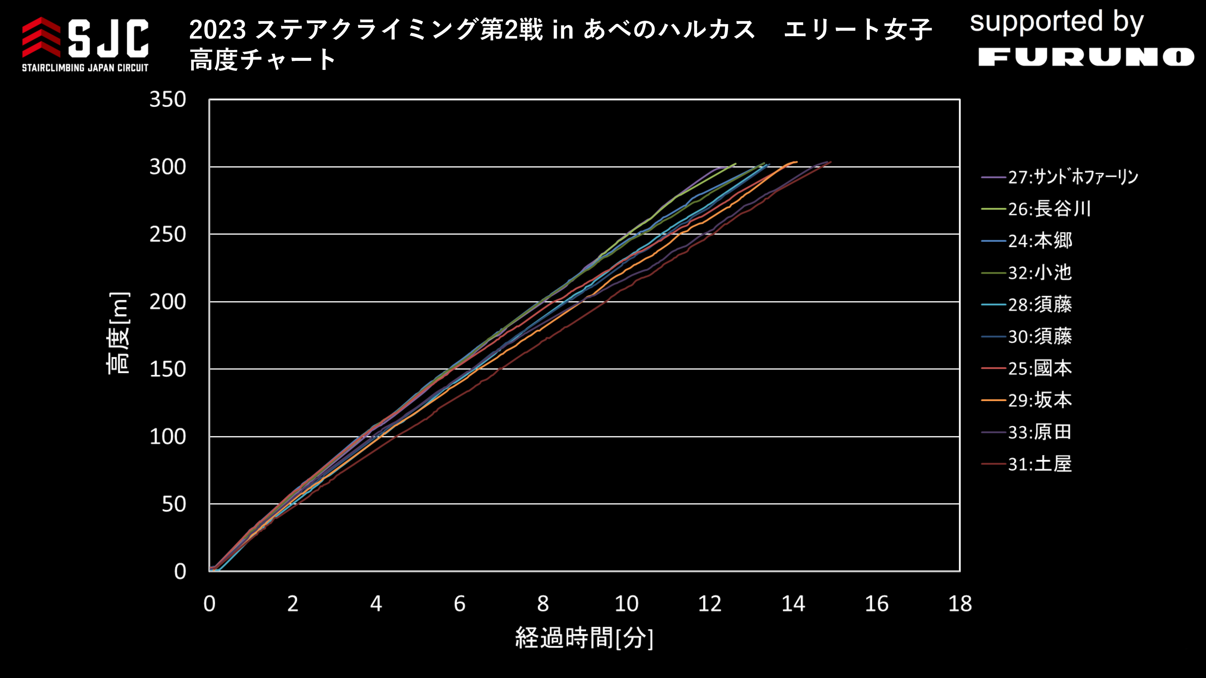 写真3：　高度チャート　（エリート女子）
