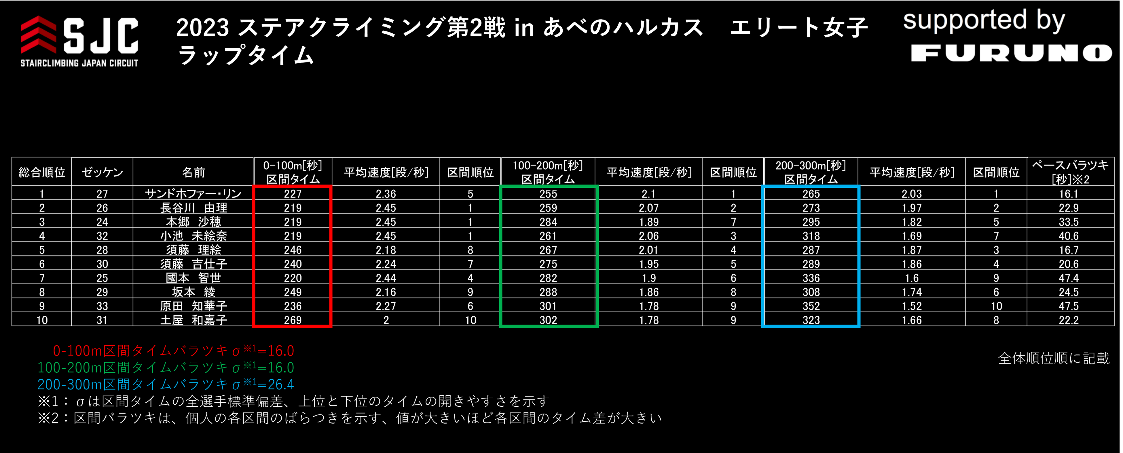 写真4：　ラップタイム　（エリート女子）