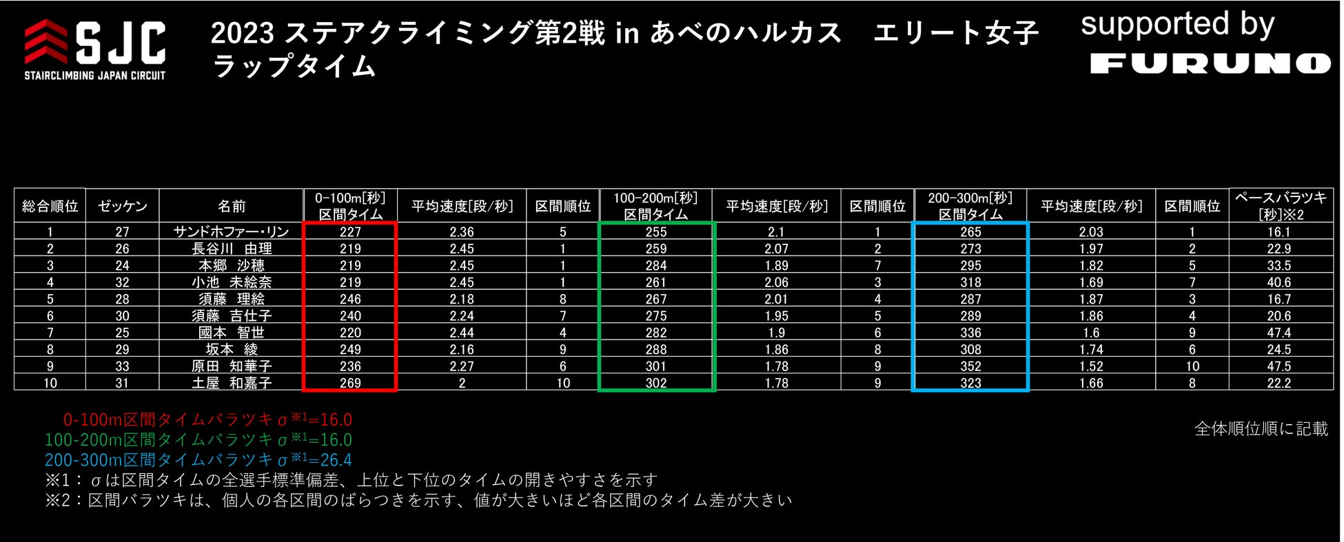 写真4: ラップタイム (エリート女子)