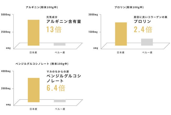 「(株)食環境衛生研究所 調査結果報告書」「(株)MASIS 分析結果証明書」より抜粋、および抜粋した情報をもとにグラフの作成 ※日本産マカペルー産マカ粉末全ての品質を保証するものではありません。
