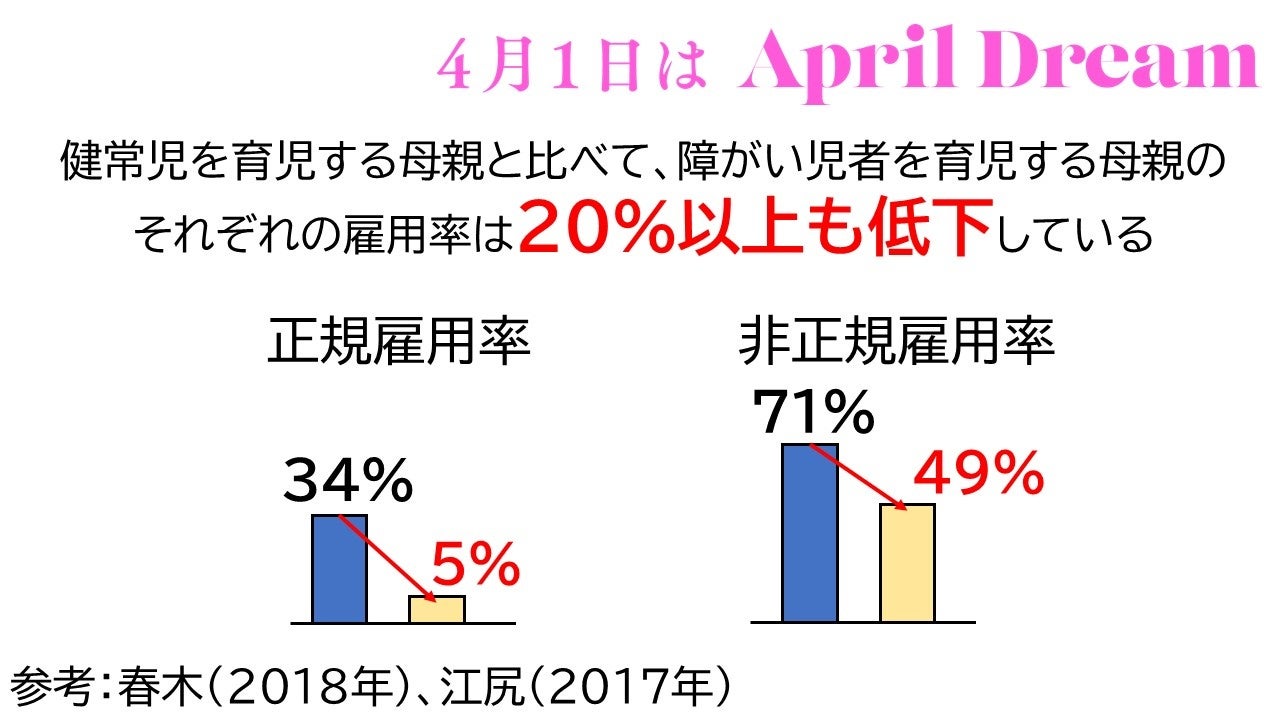 障がい児者を育児する母親の「働きたくても働けない」がきこえない社会をつくる 一般社団法人Hito Rehaのプレスリリース 障がい児者を育児する母親の「働きたくても働けない」がきこえない社会をつくる 一般社団法人Hito Rehaのプレスリリース