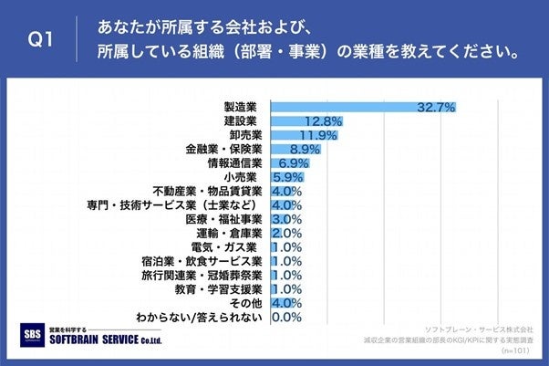 Q1.あなたが所属する会社および、所属している組織（部署・事業）の業種を教えてください。