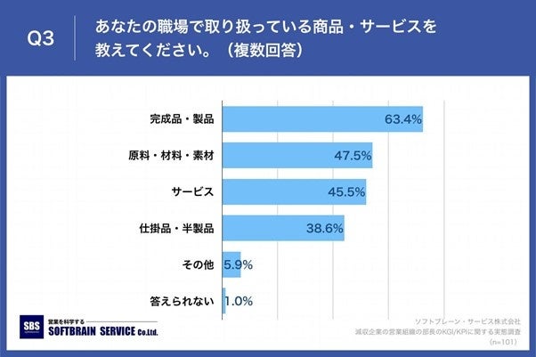 Q3.あなたの職場で取り扱っている商品・サービスを教えてください。（複数回答）