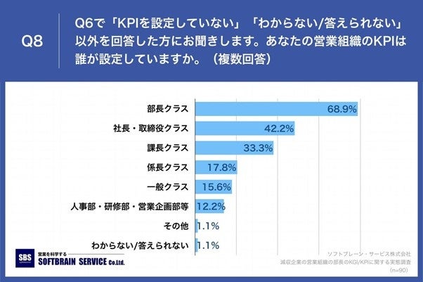 Q8.あなたの営業組織のKPIは誰が設定していますか。（複数回答）