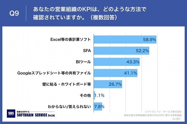Q9.あなたの営業組織のKPIは、どのような方法で確認されていますか。（複数回答）