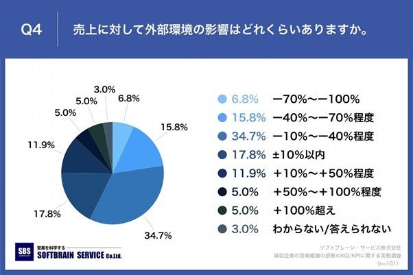 Q4.売上に対して外部環境の影響はどれくらいありますか。