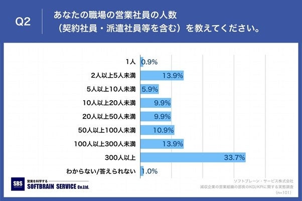 Q2.あなたの職場の営業社員の人数（契約社員・派遣社員等を含む）を教えてください。※「職場」は、支社・支店・課等の単位でお考えください。