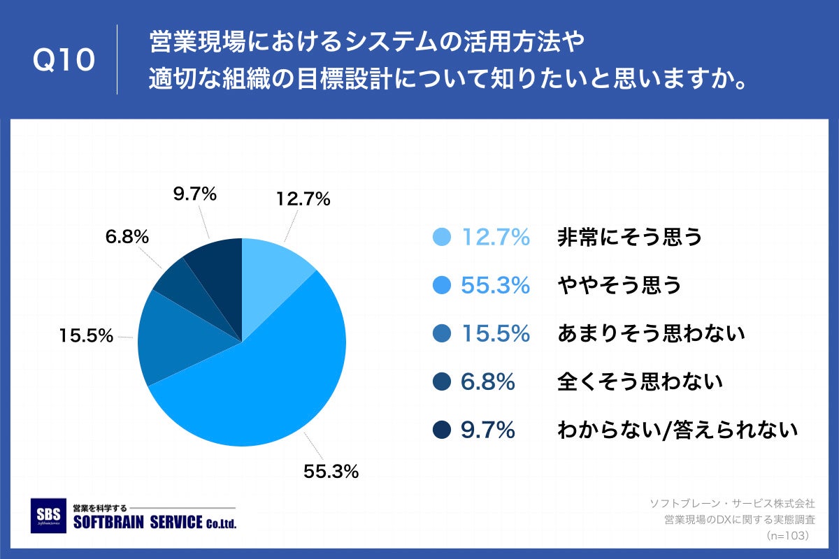 Q10.営業現場におけるシステムの活用方法や適切な組織の目標設計について知りたいと思いますか。