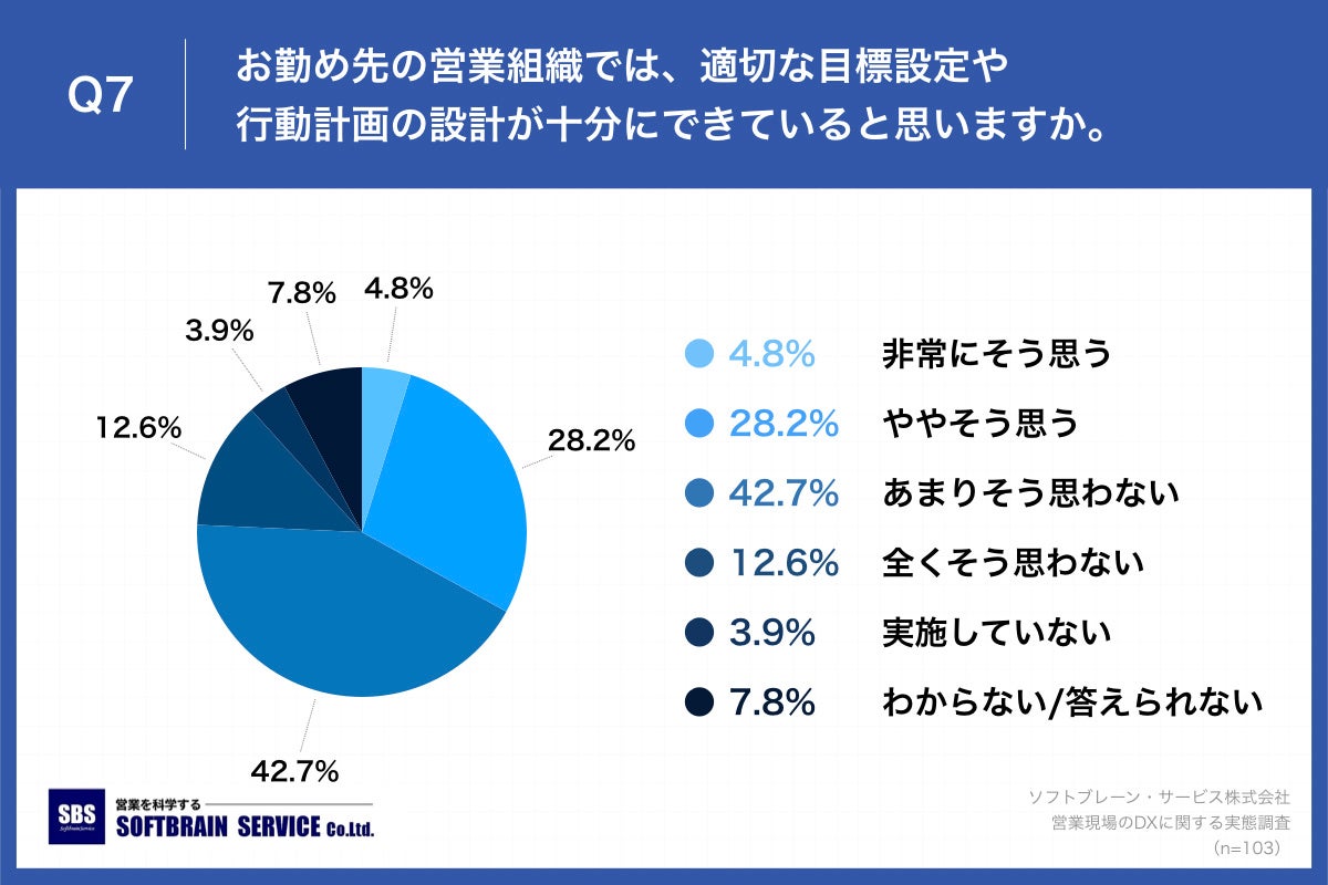 Q7.お勤め先の営業組織では、適切な目標設定や行動計画の設計が十分にできていると思いますか。