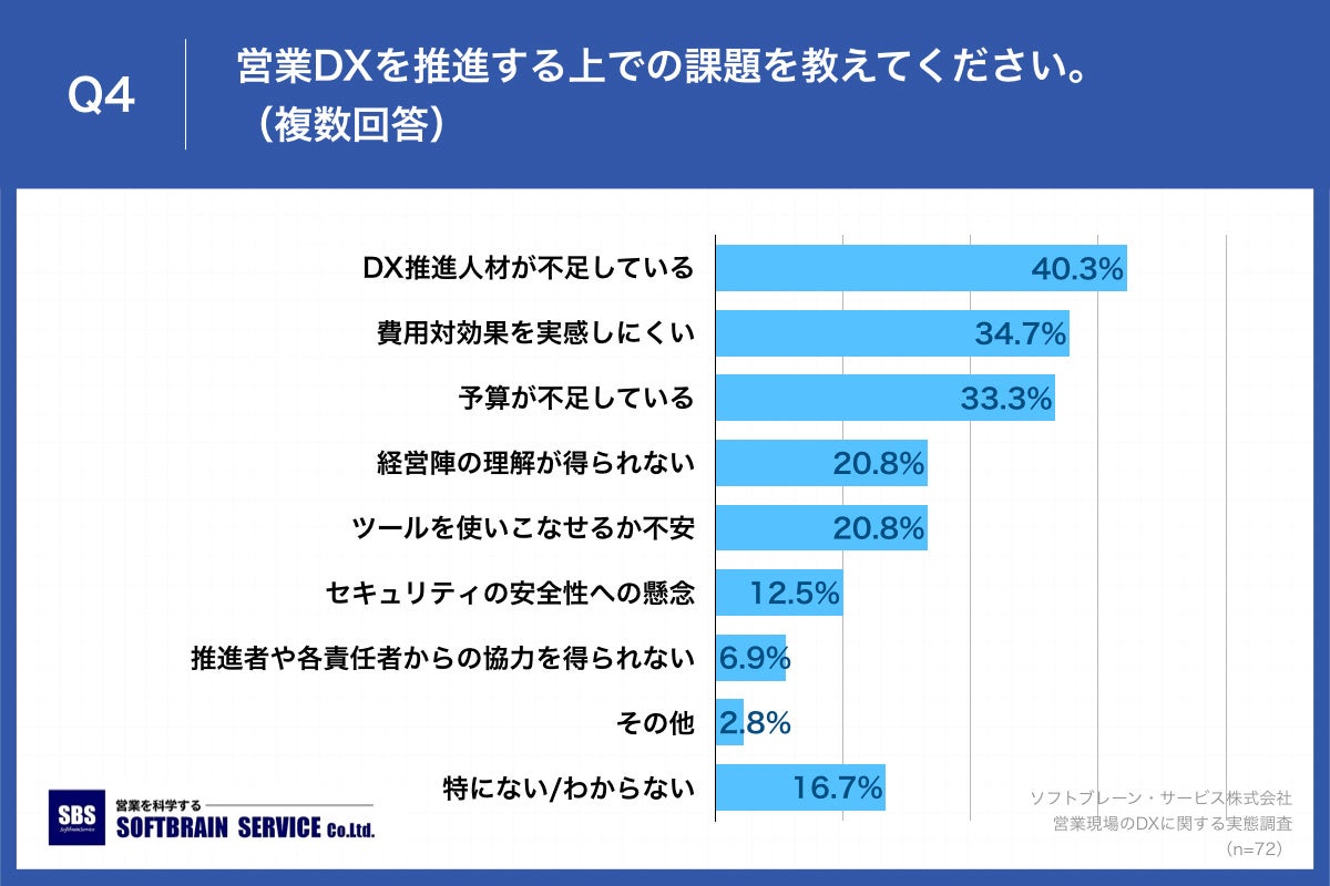Q4.営業DXを推進する上での課題を教えてください。（複数回答）