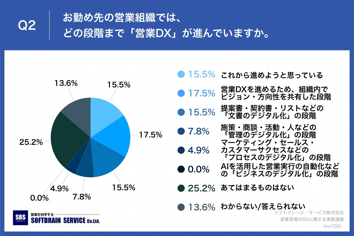 約6割が営業現場のDXは「進んでいない」一方、DX推進企業からは