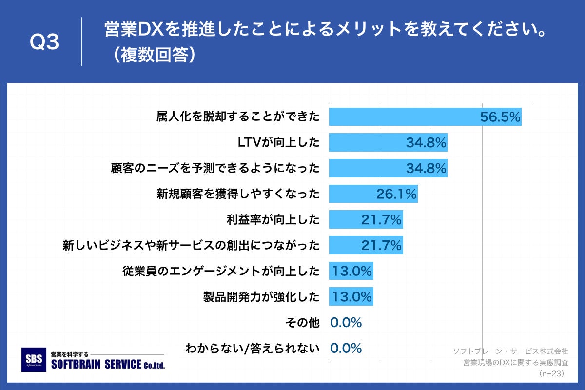 Q3.営業DXを推進したことによるメリットを教えてください。（複数回答）