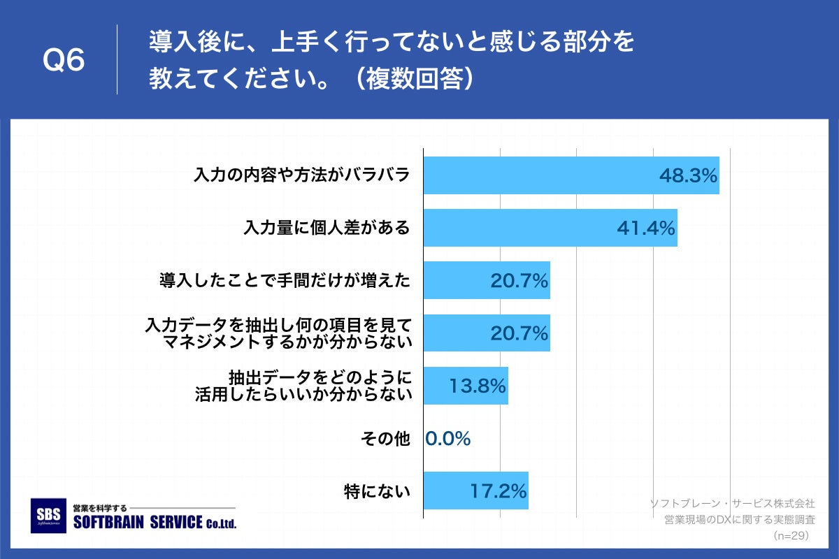 Q6.導入後に、上手く行ってないと感じる部分を教えてください。（複数回答）