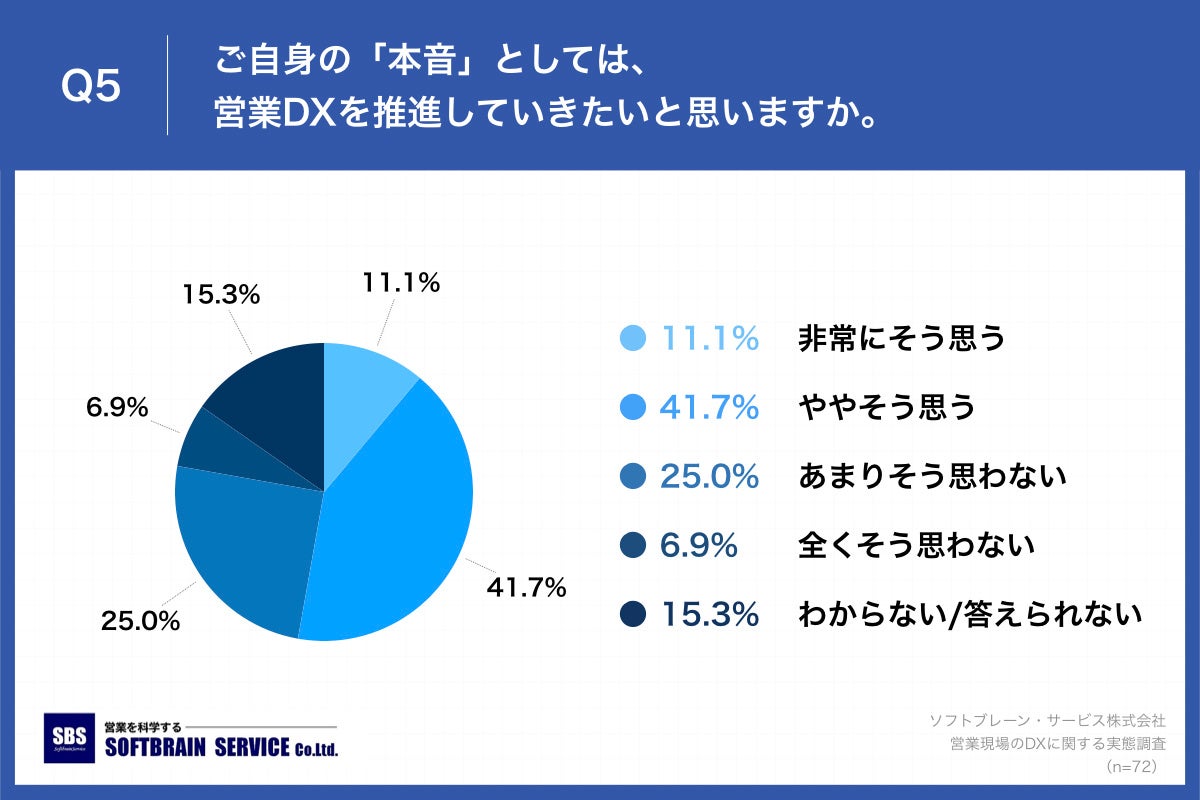 Q5.ご自身の「本音」としては、営業DXを推進していきたいと思いますか。