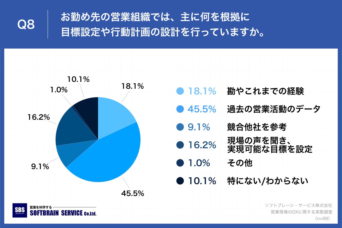 Q8.お勤め先の営業組織では、主に何を根拠に目標設定や行動計画の設計を行っていますか。