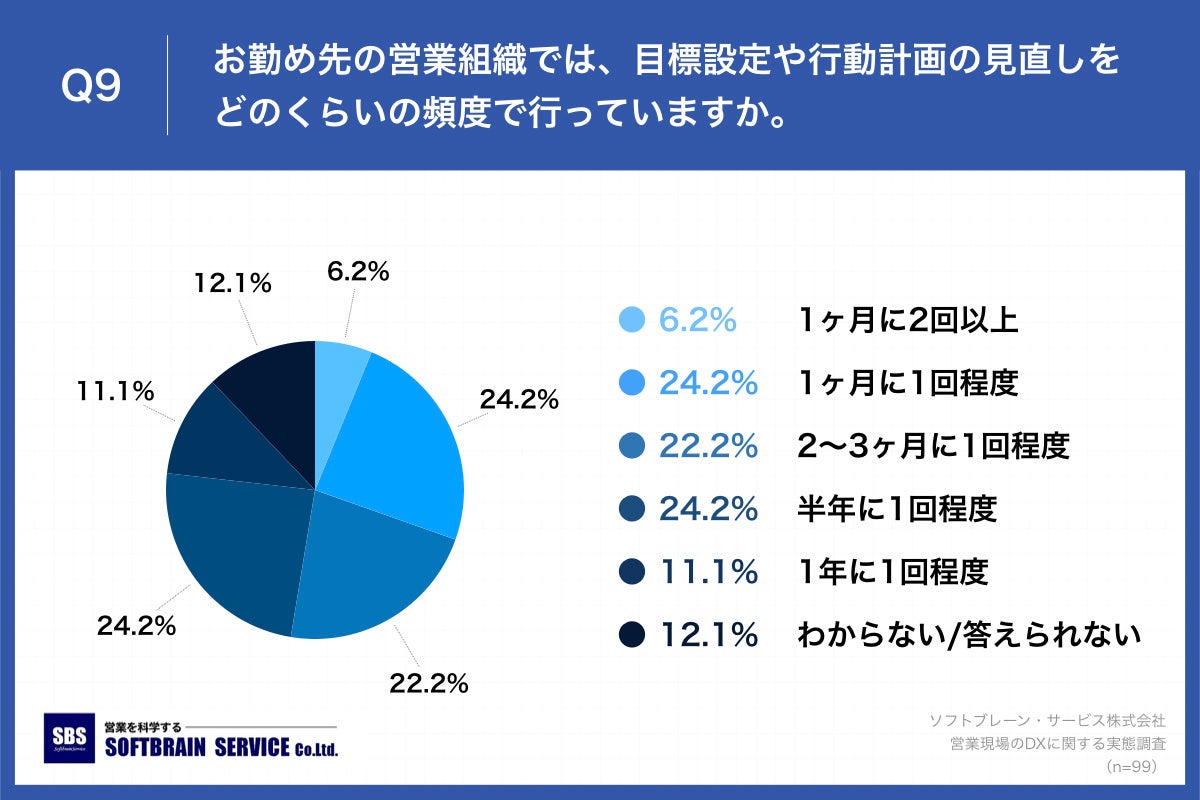 Q9.お勤め先の営業組織では、目標設定や行動計画の見直しをどのくらいの頻度で行っていますか。