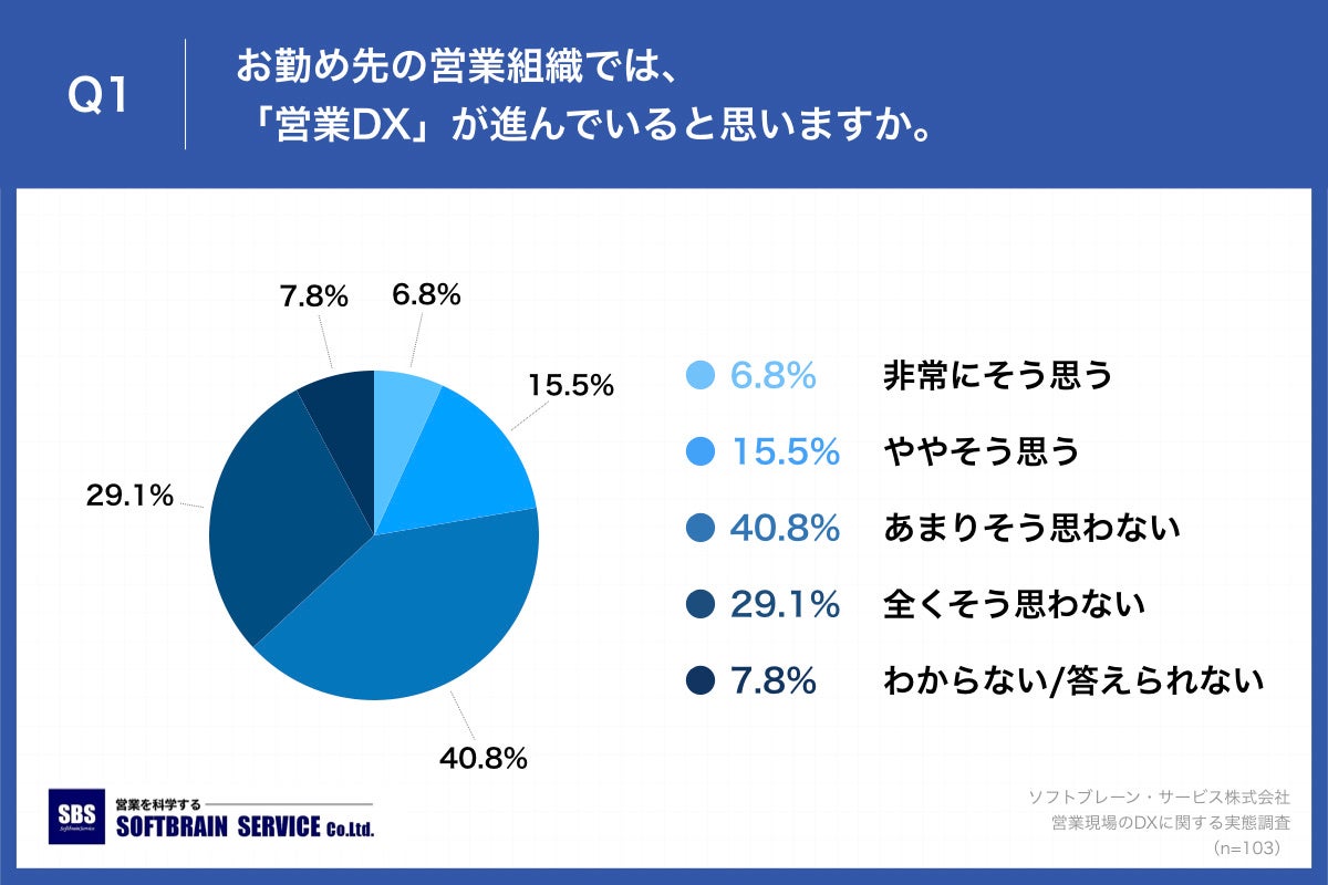 Q1.お勤め先の営業組織では、「営業DX」が進んでいると思いますか。