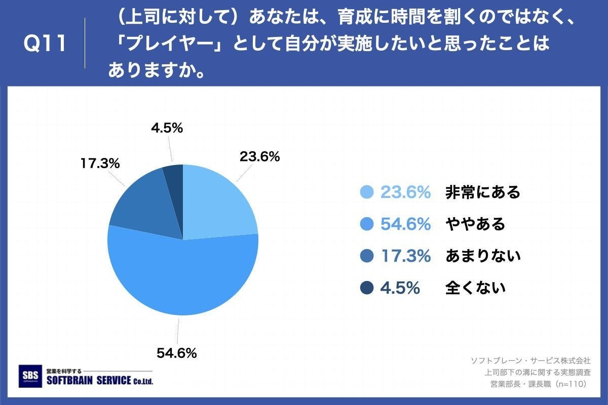 Q11.（上司に対して）あなたは、育成に時間を割くのではなく、「プレイヤー」として自分が実施したいと思ったことはありますか。