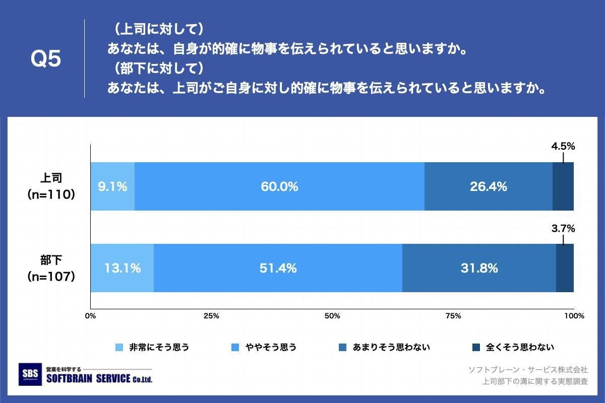 Q5.（上司に対して）あなたは、自身が的確に物事を伝えられていると思いますか。／（部下に対して）あなたは、上司がご自身に対し的確に物事を伝えられていると思いますか。