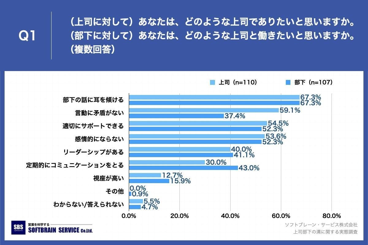 Q1.（上司に対して）あなたは、どのような上司でありたいと思いますか。／（部下に対して）あなたは、どのような上司と働きたいと思いますか。（複数回答）