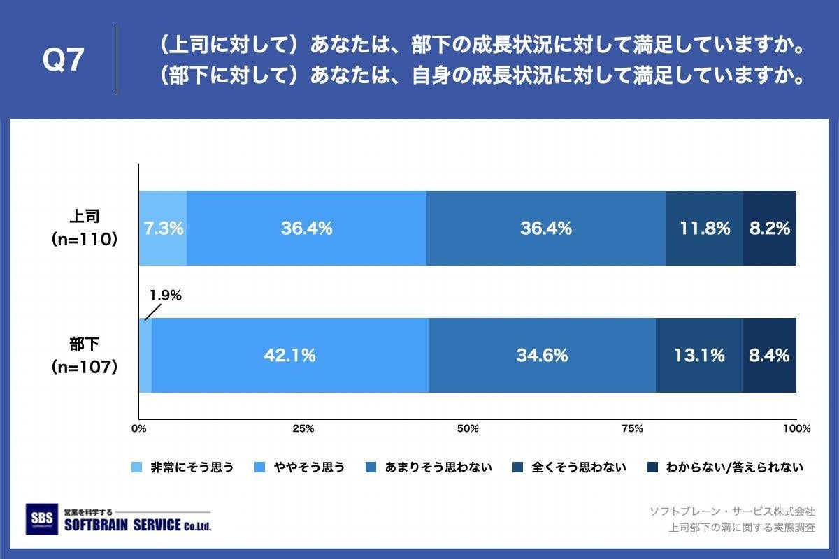 Q7.（上司に対して）あなたは、部下の成長状況に対して満足していますか。／（部下に対して）あなたは、自身の成長状況に対して満足していますか。