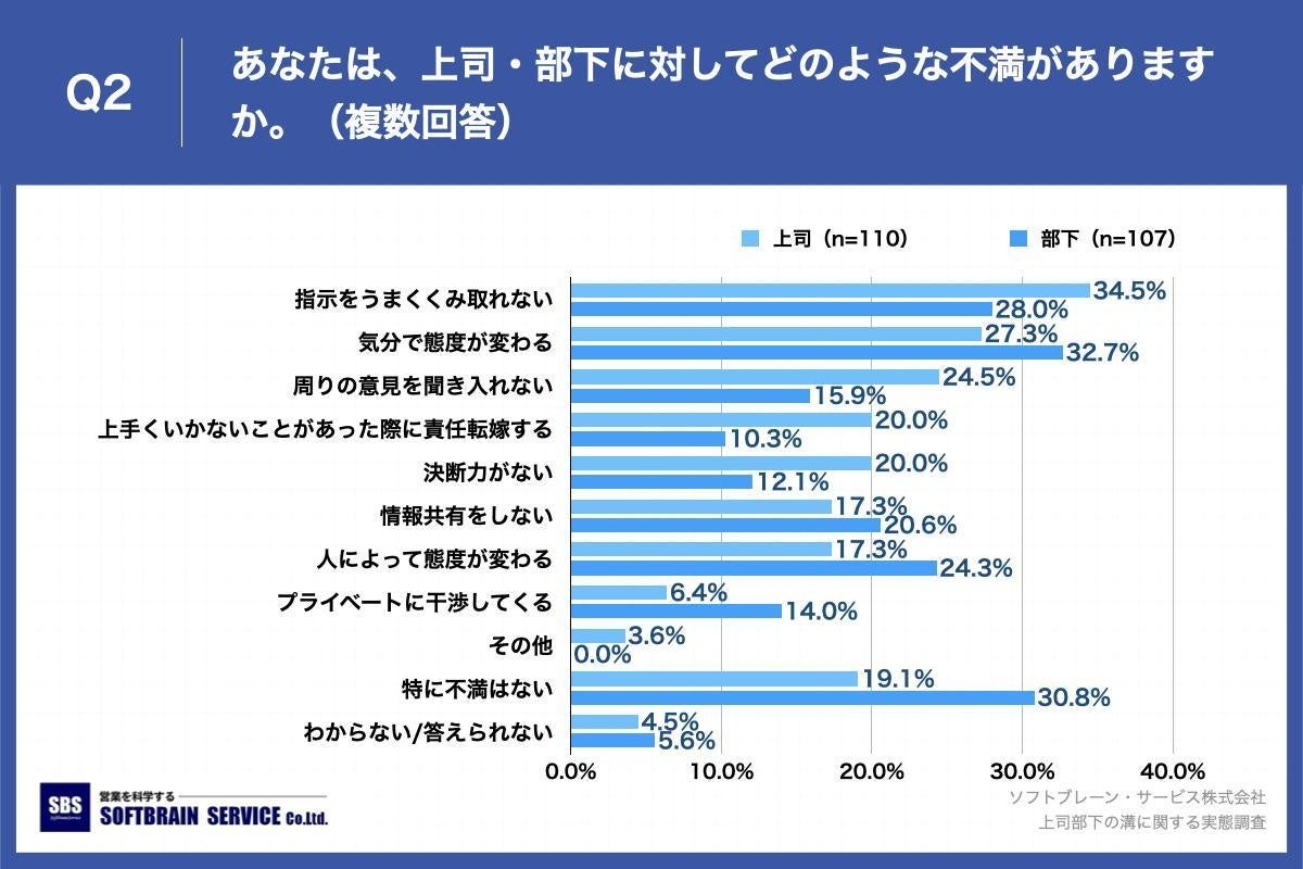 Q2.あなたは、上司・部下に対してどのような不満がありますか。（複数回答）