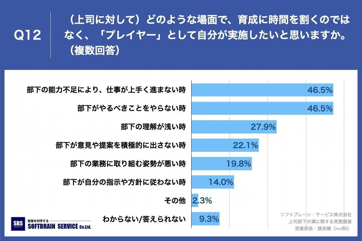 Q12.（上司に対して）どのような場面で、育成に時間を割くのではなく、「プレイヤー」として自分が実施したいと思いますか。（複数回答）