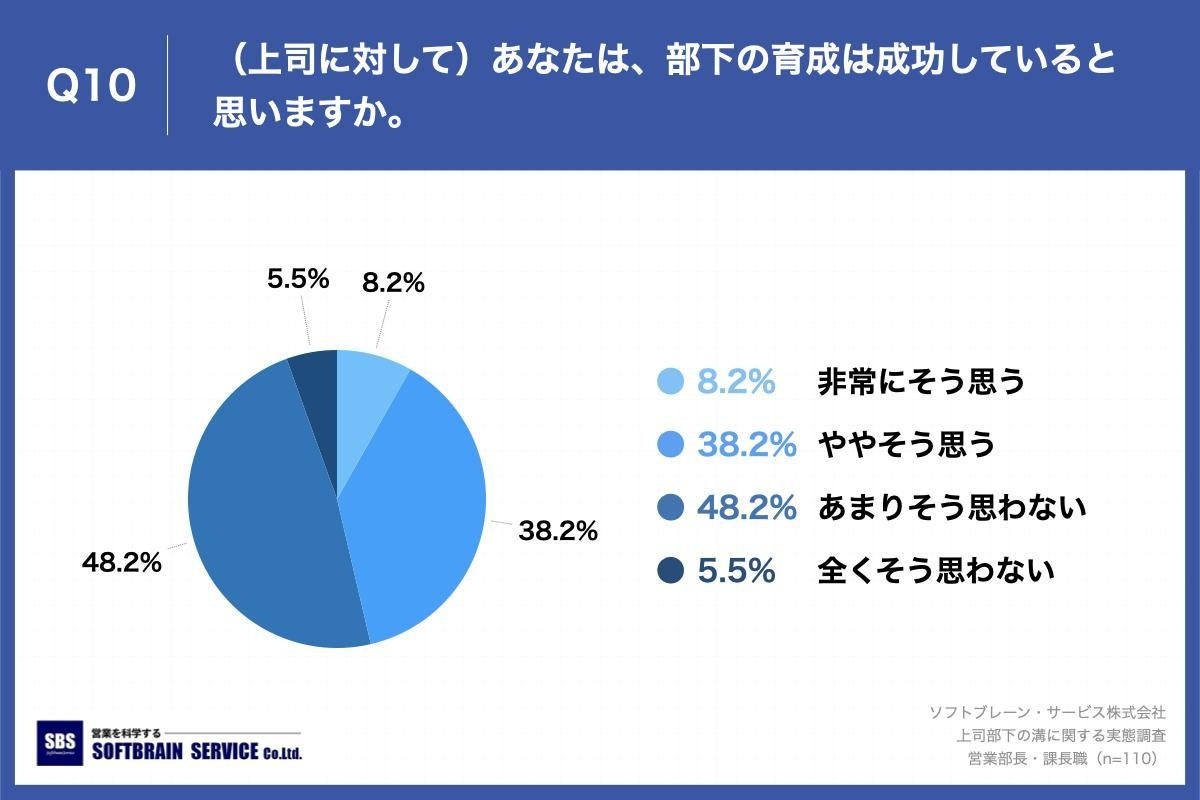 Q10.（上司に対して）あなたは、部下の育成は成功していると思いますか。