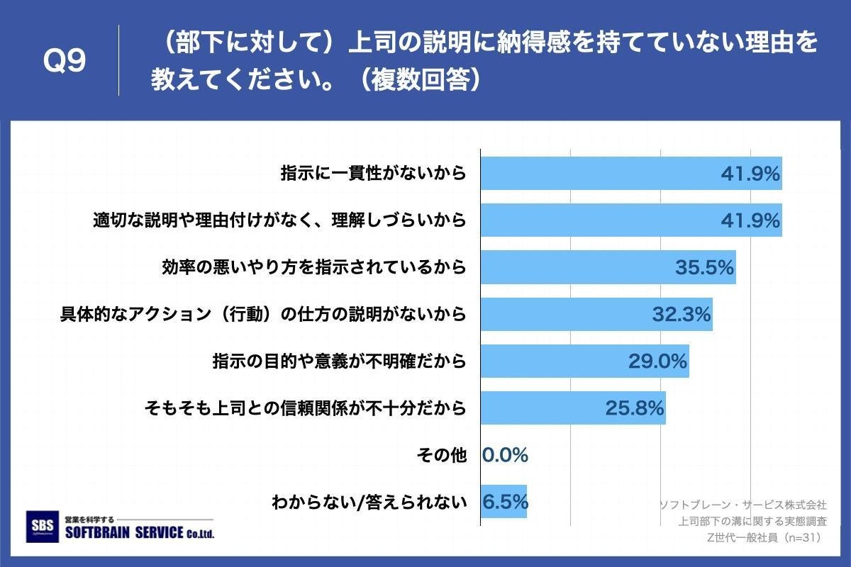 Q9.（部下に対して）上司の説明に納得感を持てていない理由を教えてください。（複数回答）