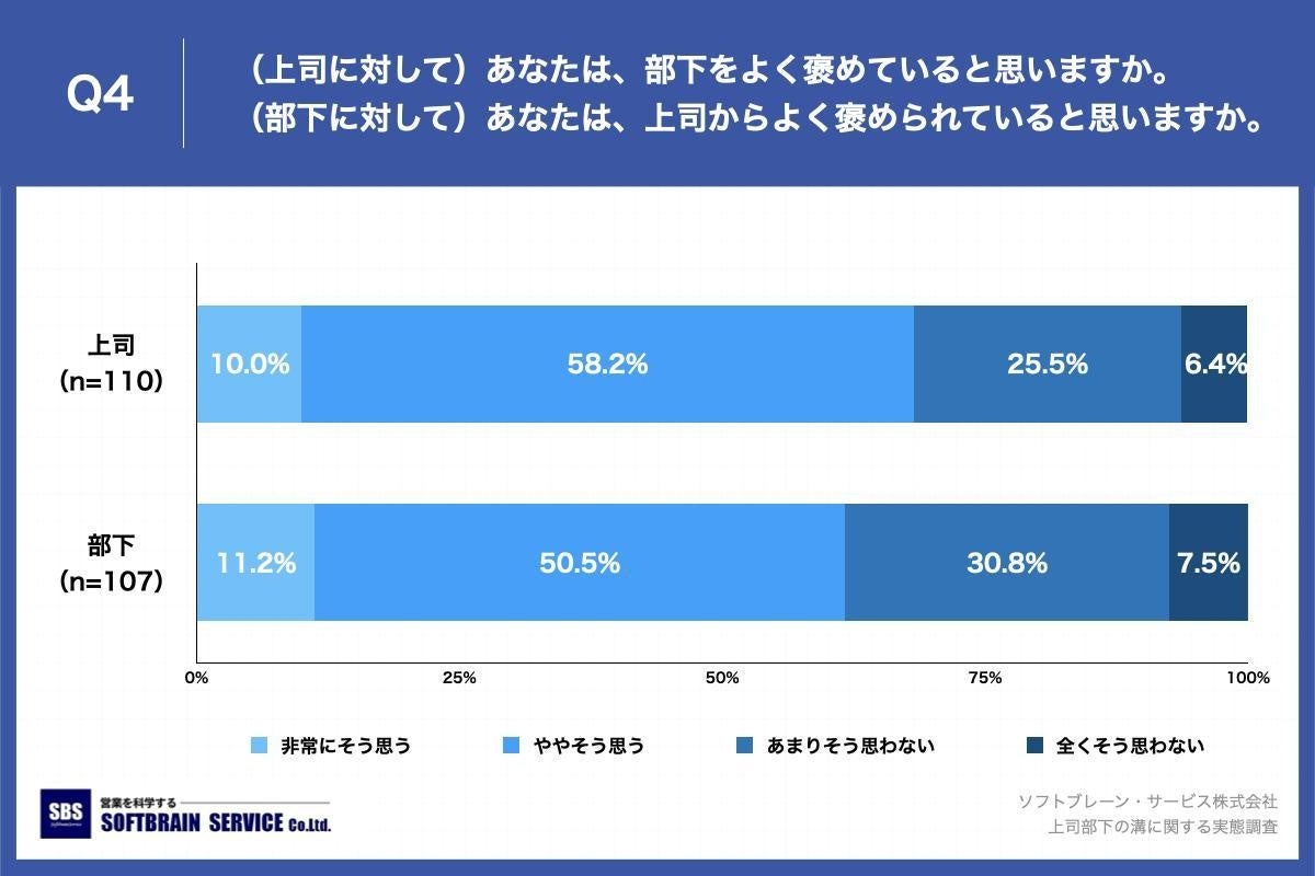Q4.（上司に対して）あなたは、部下をよく褒めていると思いますか。／（部下に対して）あなたは、上司からよく褒められていると思いますか。
