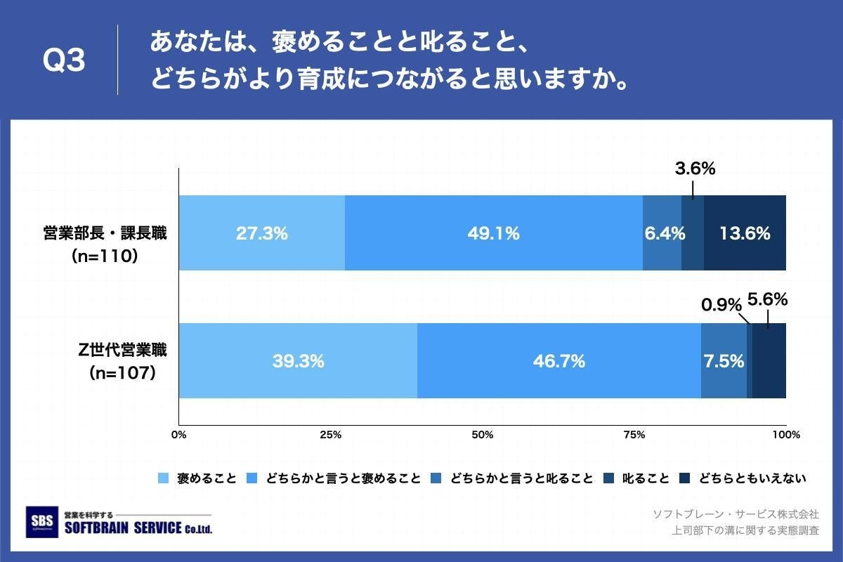 Q3.あなたは、褒めることと叱ること、どちらがより育成につながると思いますか。