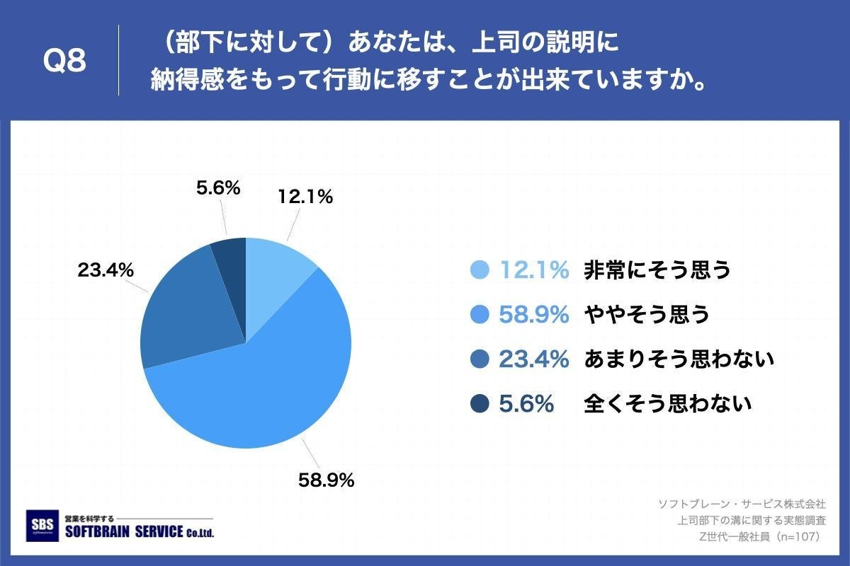 Q8.（部下に対して）あなたは、上司の説明に納得感をもって行動に移すことが出来ていますか。