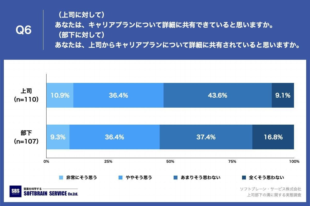 Q6.（上司に対して）あなたは、キャリアプランについて詳細に共有できていると思いますか。／（部下に対して）あなたは、上司からキャリアプランについて詳細に共有されていると思いますか。