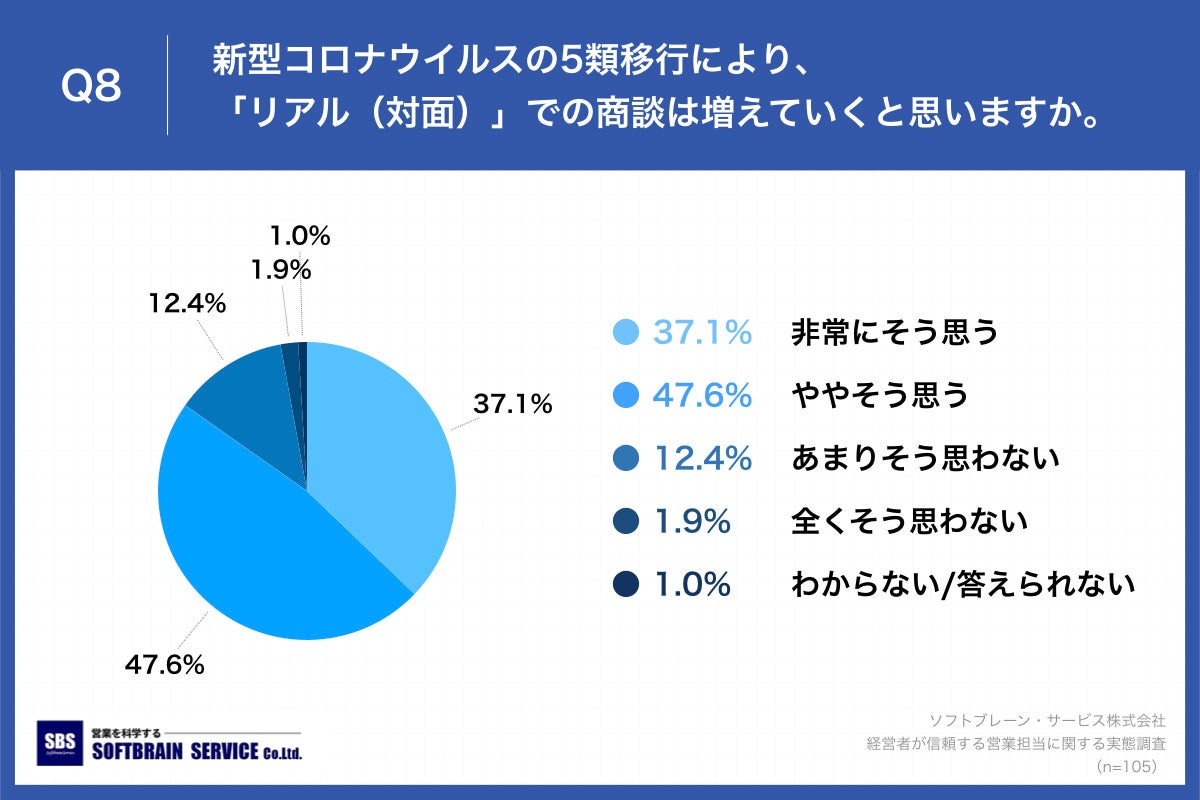 Q8.新型コロナウイルスの5類移行により、「リアル(対面)」での商談は増えていくと思いますか。