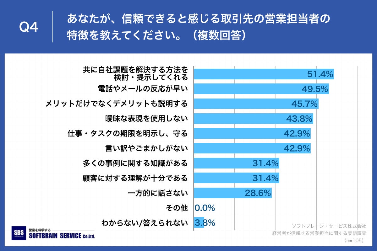 Q4.あなたが、信頼できると感じる取引先の営業担当者の特徴を教えてください。(複数回答)