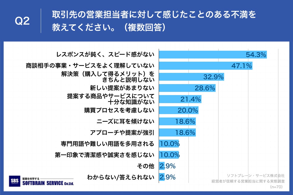 Q2.取引先の営業担当者に対して感じたことのある不満を教えてください。（複数回答）