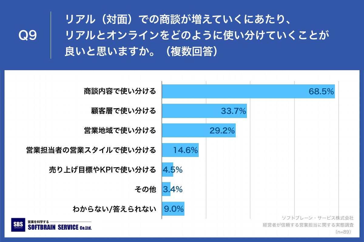 Q9.リアル(対面)での商談が増えていくにあたり、リアルとオンラインをどのように使い分けていくことが良いと思いますか。(複数回答)