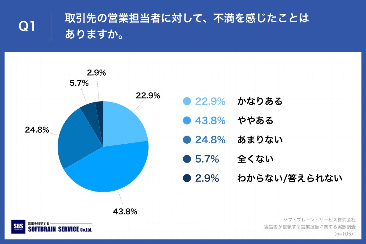 Q1.取引先の営業担当者に対して、不満を感じたことはありますか。