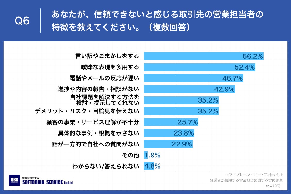 Q6.あなたが、信頼できないと感じる取引先の営業担当者の特徴を教えてください。（複数回答）