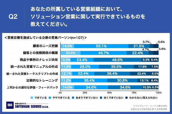 Q2.あなたの所属している営業組織において、ソリューション営業に関して実行できているものを教えてください。