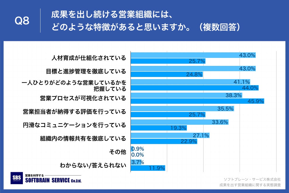 Q8.成果を出し続ける営業組織には、どのような特徴があると思いますか。（複数回答）