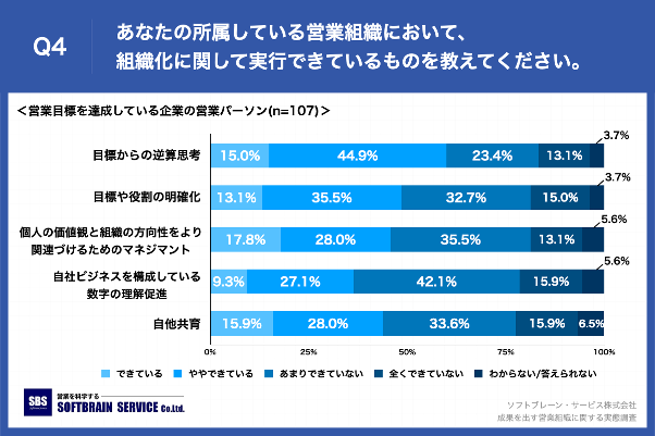 Q4.あなたの所属している営業組織において、組織化に関して実行できているものを教えてください。