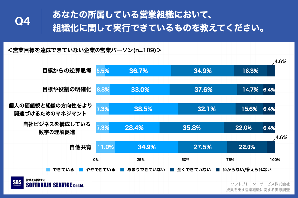 Q4.あなたの所属している営業組織において、組織化に関して実行できているものを教えてください。